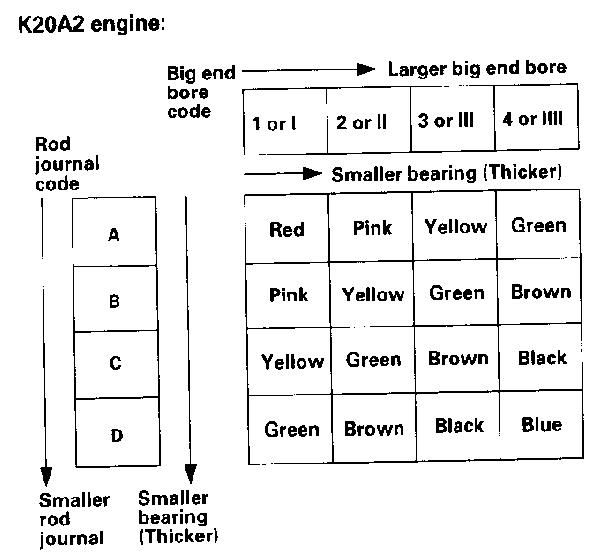 what color bearings for Blue print rods .. The K Series